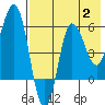 Seal Cape tide chart for Wednesday, August 2, 2023