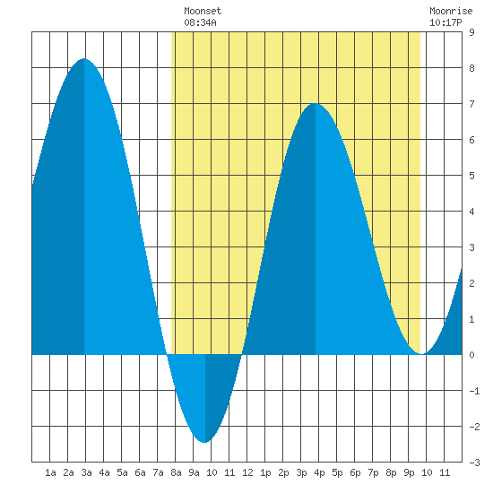 Seal Cape tide chart for Thursday, August 31, 2023