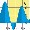 Seal Cape tide chart for Thursday, August 3, 2023