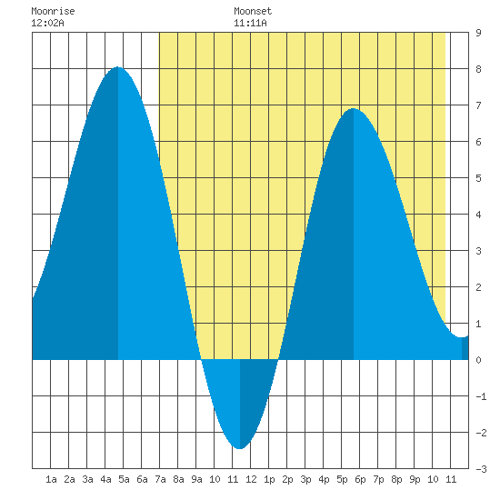 Seal Cape tide chart for Friday, August 4, 2023