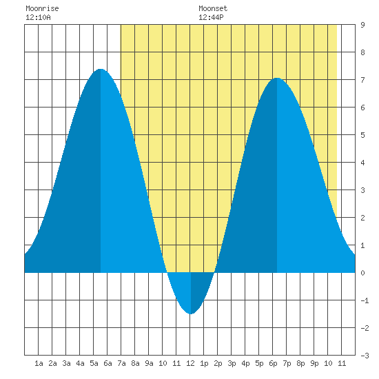 Seal Cape tide chart for Saturday, August 5, 2023