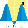 Seal Cape tide chart for Saturday, August 5, 2023