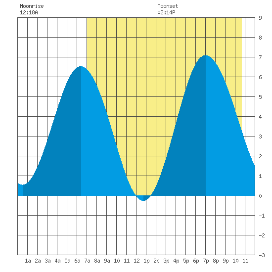 Seal Cape tide chart for Sunday, August 6, 2023