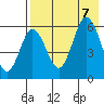 Seal Cape tide chart for Monday, August 7, 2023