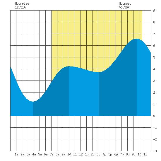 Seal Cape tide chart for Wednesday, August 9, 2023
