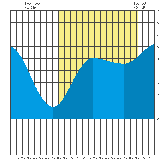 Seal Cape tide chart for Sunday, September 10, 2023