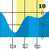 Seal Cape tide chart for Sunday, September 10, 2023