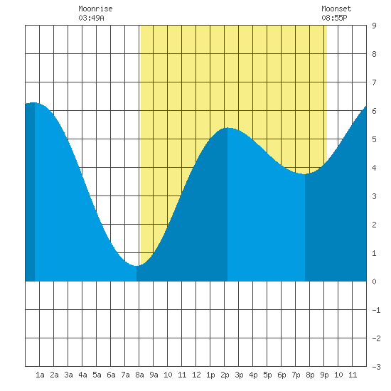 Seal Cape tide chart for Monday, September 11, 2023