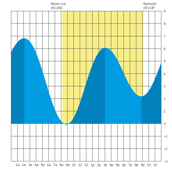 Seal Cape tide chart for Wednesday, September 13, 2023
