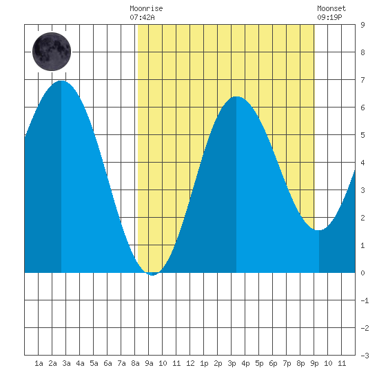 Seal Cape tide chart for Thursday, September 14, 2023