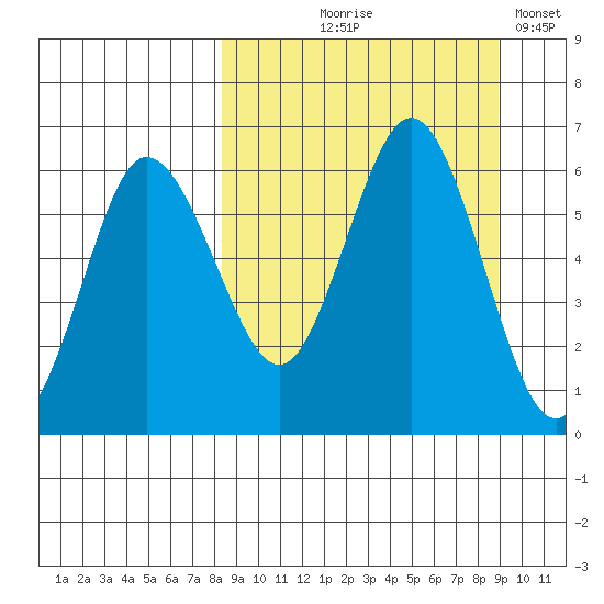 Seal Cape tide chart for Monday, September 18, 2023