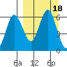 Seal Cape tide chart for Monday, September 18, 2023