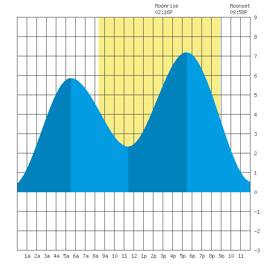 Seal Cape tide chart for Tuesday, September 19, 2023