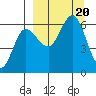 Seal Cape tide chart for Wednesday, September 20, 2023