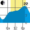 Seal Cape tide chart for Friday, September 22, 2023