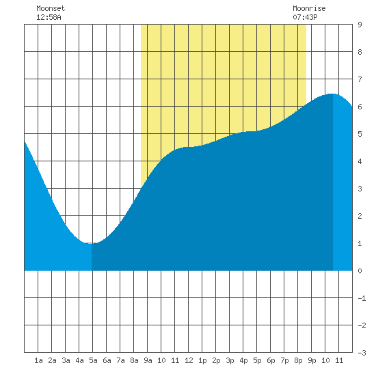 Seal Cape tide chart for Sunday, September 24, 2023