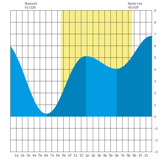 Seal Cape tide chart for Monday, September 25, 2023