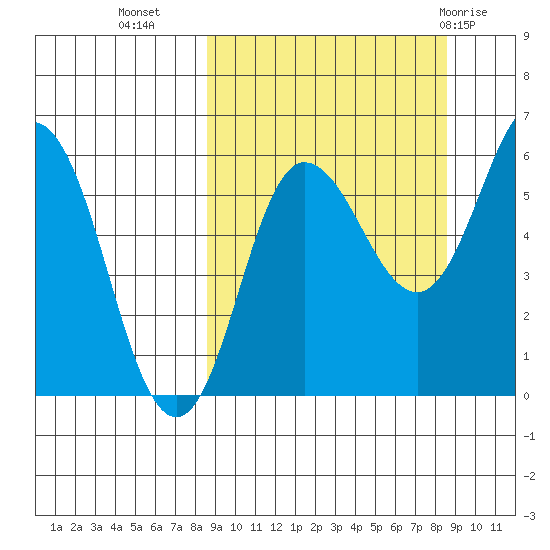 Seal Cape tide chart for Tuesday, September 26, 2023
