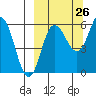Seal Cape tide chart for Tuesday, September 26, 2023