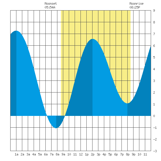 Seal Cape tide chart for Wednesday, September 27, 2023