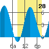 Seal Cape tide chart for Thursday, September 28, 2023