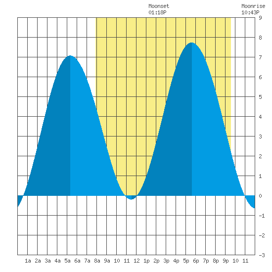 Seal Cape tide chart for Sunday, September 3, 2023