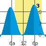 Seal Cape tide chart for Sunday, September 3, 2023