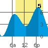 Seal Cape tide chart for Tuesday, September 5, 2023