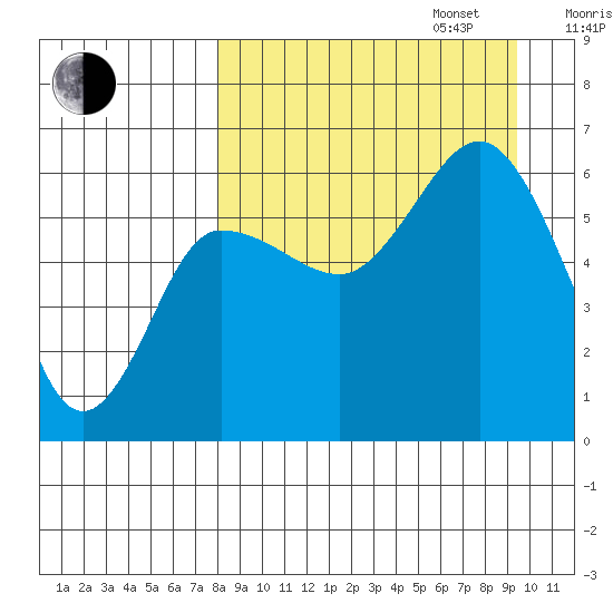 Seal Cape tide chart for Wednesday, September 6, 2023
