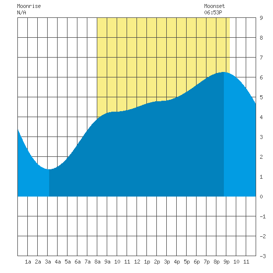 Seal Cape tide chart for Thursday, September 7, 2023