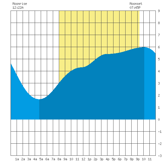 Seal Cape tide chart for Friday, September 8, 2023