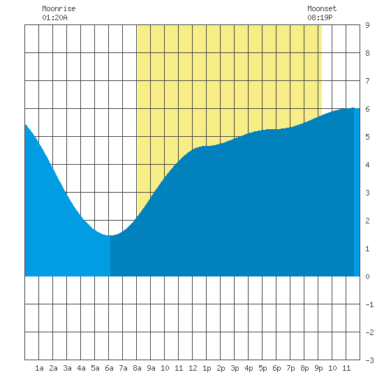 Seal Cape tide chart for Saturday, September 9, 2023