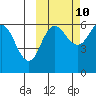 Seal Cape tide chart for Tuesday, October 10, 2023