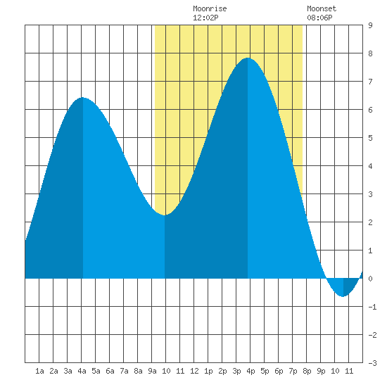 Seal Cape tide chart for Monday, October 16, 2023
