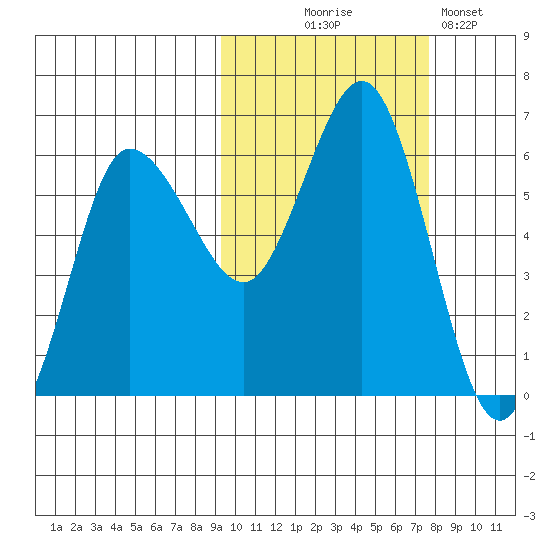 Seal Cape tide chart for Tuesday, October 17, 2023