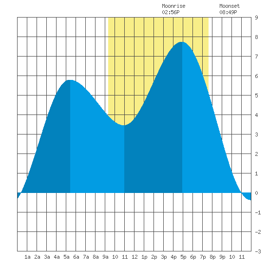 Seal Cape tide chart for Wednesday, October 18, 2023