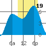 Seal Cape tide chart for Thursday, October 19, 2023