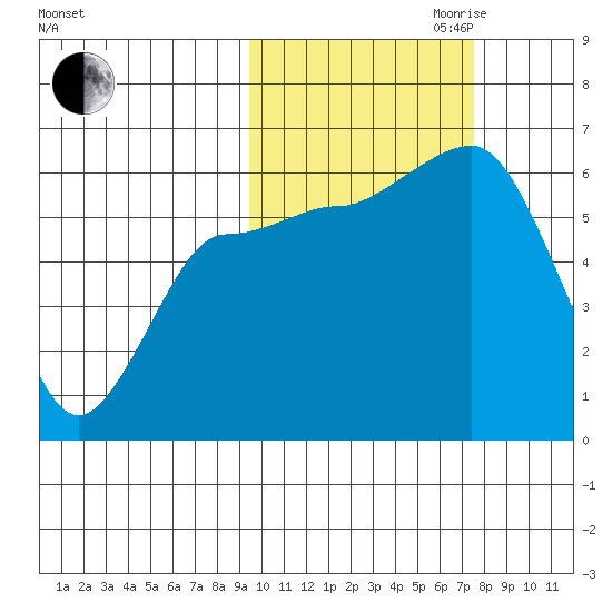 Seal Cape tide chart for Saturday, October 21, 2023