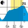 Seal Cape tide chart for Saturday, October 21, 2023