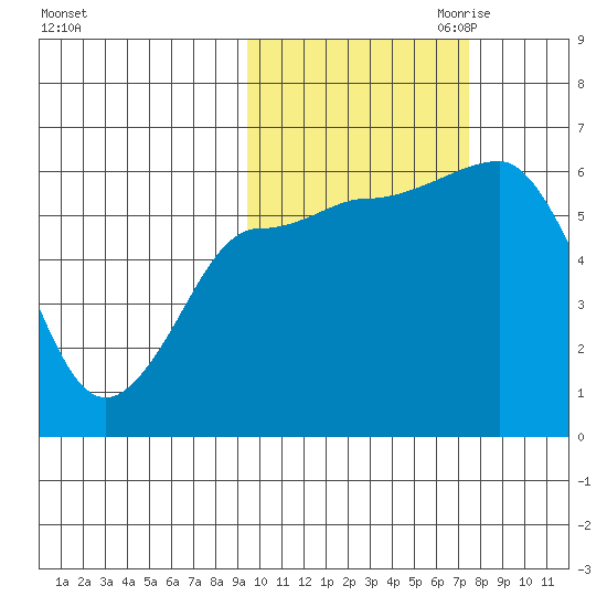 Seal Cape tide chart for Sunday, October 22, 2023