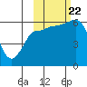 Seal Cape tide chart for Sunday, October 22, 2023