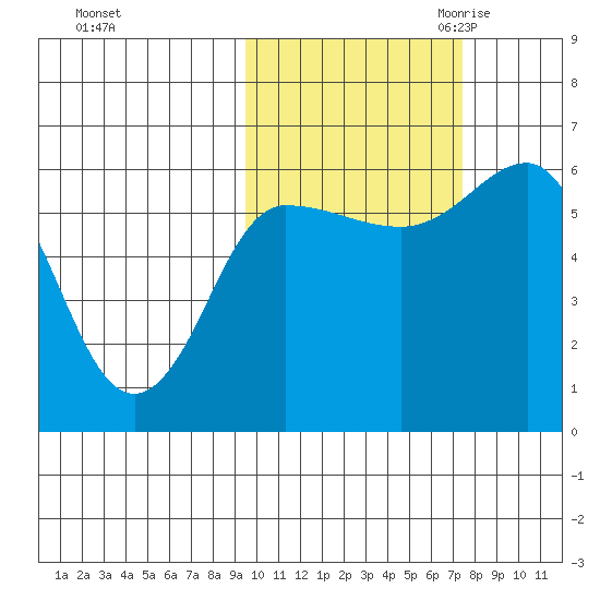 Seal Cape tide chart for Monday, October 23, 2023