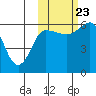 Seal Cape tide chart for Monday, October 23, 2023