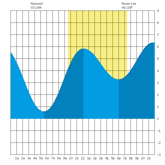 Seal Cape tide chart for Tuesday, October 24, 2023