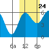 Seal Cape tide chart for Tuesday, October 24, 2023