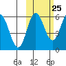 Seal Cape tide chart for Wednesday, October 25, 2023