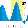 Seal Cape tide chart for Friday, October 27, 2023