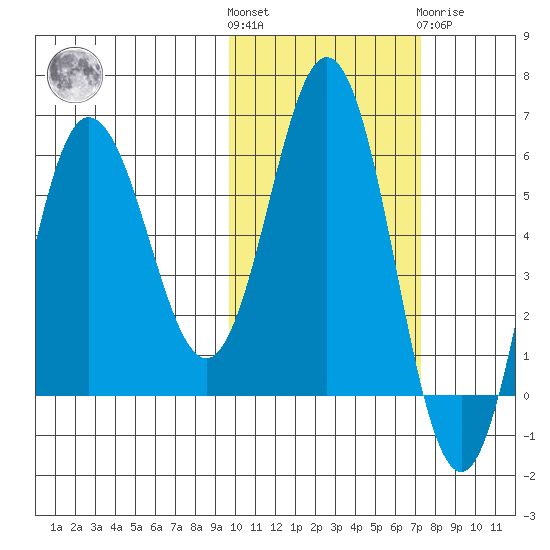 Seal Cape tide chart for Saturday, October 28, 2023