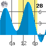 Seal Cape tide chart for Saturday, October 28, 2023