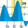 Seal Cape tide chart for Sunday, October 29, 2023
